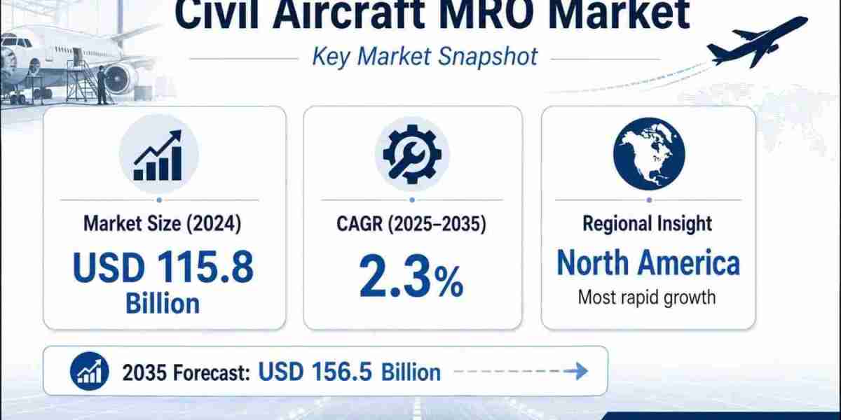Civil Aircraft MRO Market to Reach USD 156.5 Billion by 2035 as Fleet Maintenance Demand Expands