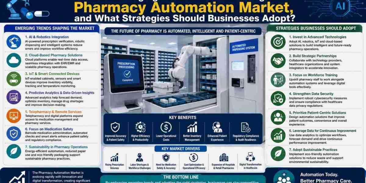 Pharmacy Automation Market Size, Share, Growth, Trends and Forecast
