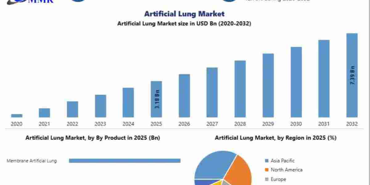 Global Artificial Lung Market Competitive Landscape Report Highlighting Leading Players, Strategic Partnerships, Mergers