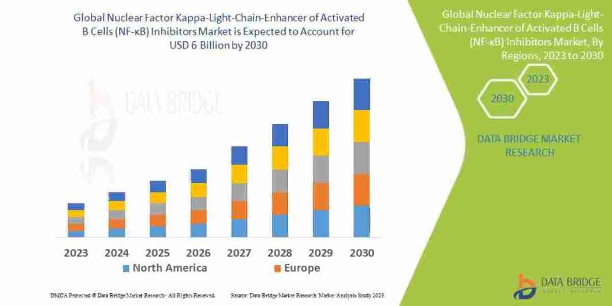 Nuclear Factor Kappa-Light-Chain-Enhancer of Activated B Cells (NF-κB) Inhibitors Market – Industry Trends and Forecast 