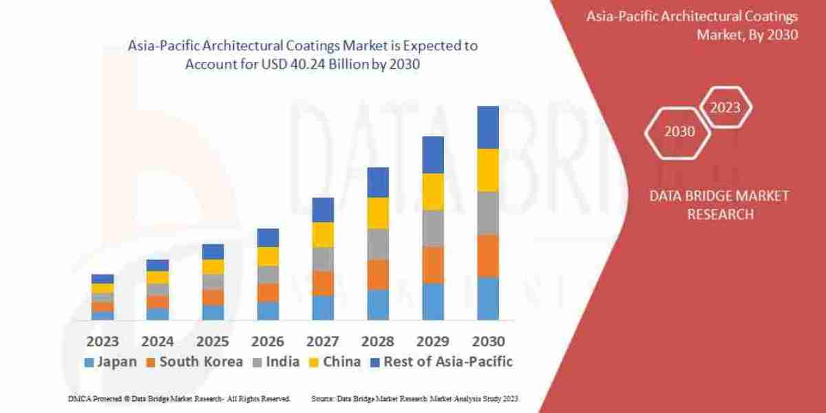 Asia-Pacific Architectural Coatings Market – Industry Trends and Forecast to 2030
