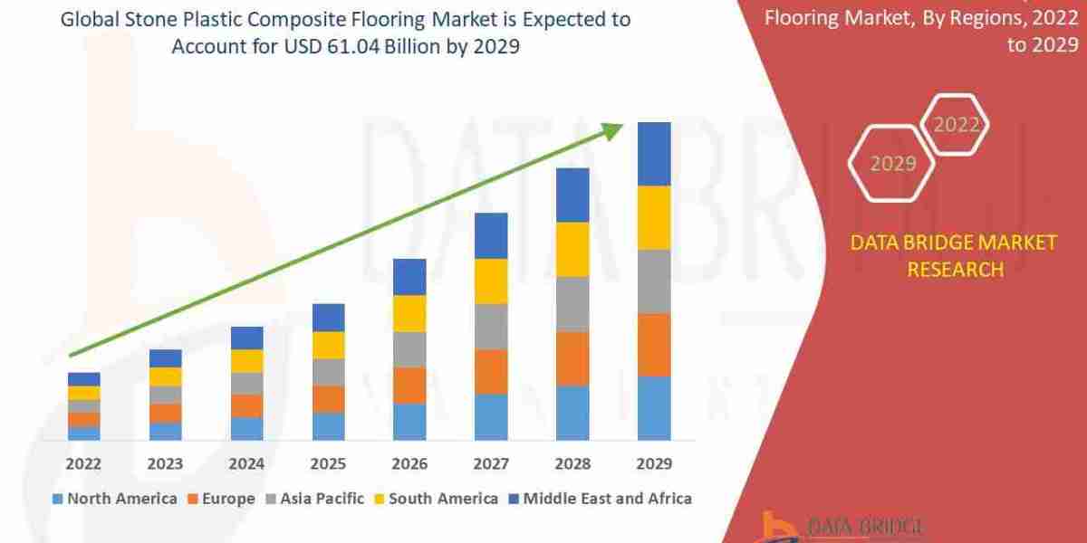 Stone Plastic Composite Flooring Market – Industry Trends and Forecast to 2029