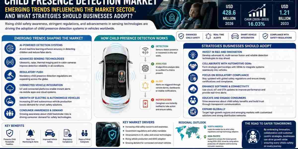 Child Presence Detection Market Insights: AI Innovations, Market Size & Growth Forecast