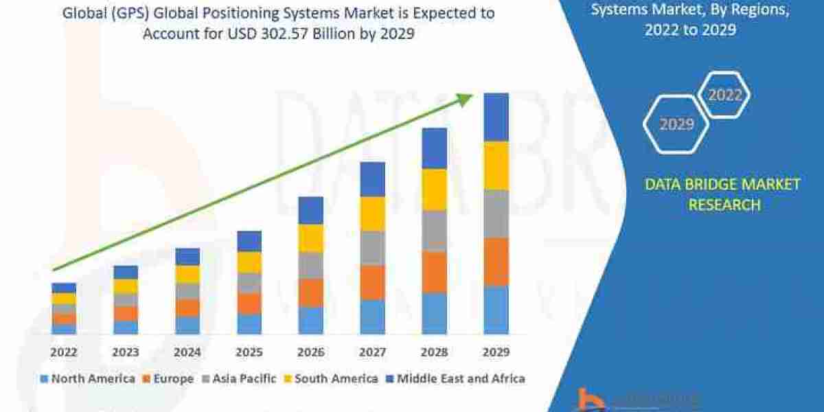 Global Positioning Systems Market – Industry Trends and Forecast to 2029