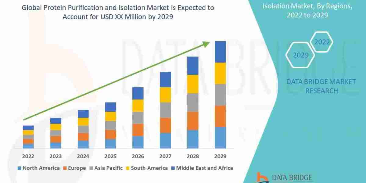 Protein Purification and Isolation Market Size, Share, and Trends Analysis Report – Industry Overview and Forecast to 20