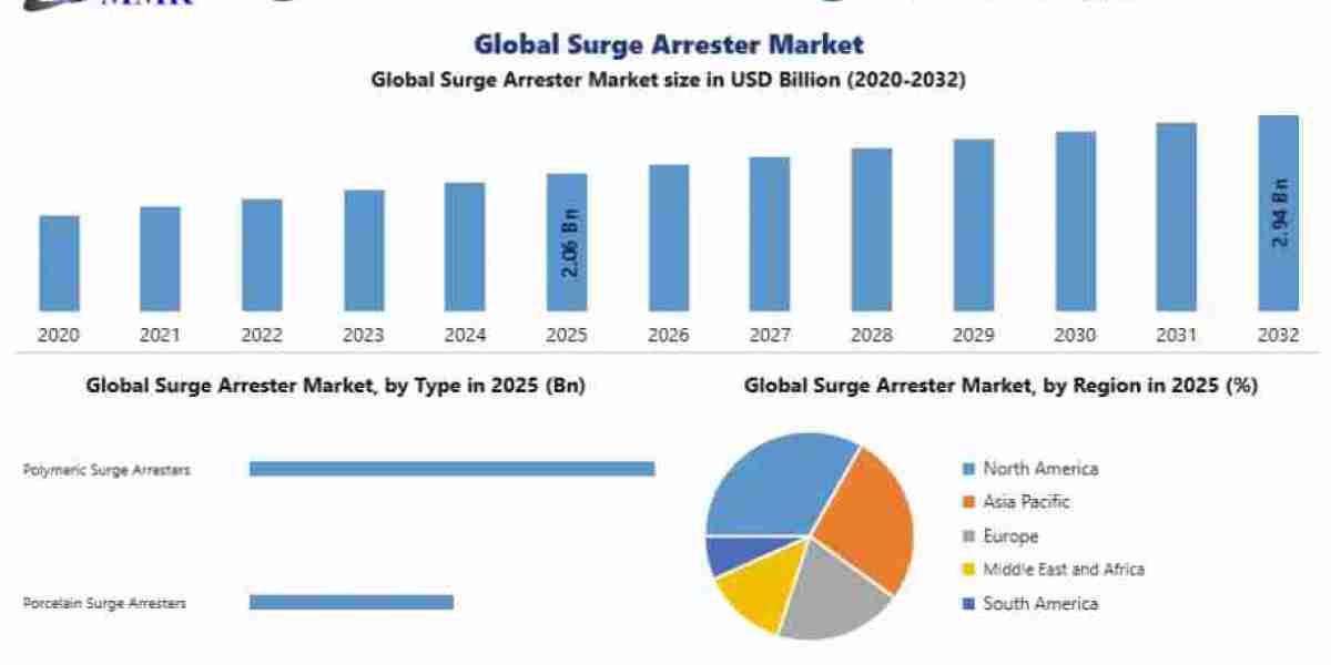 Global Surge Arrester Market Competitive Landscape Report Examining Top Vendors, Product Portfolios, Regional Expansion,