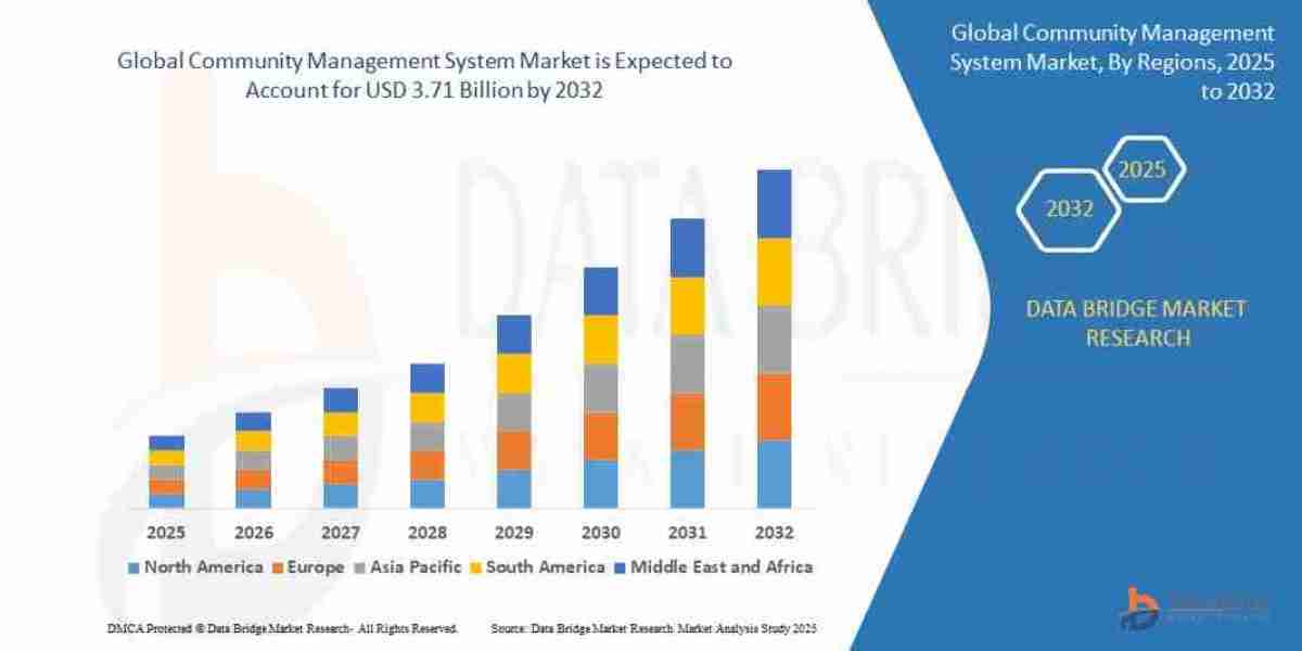 Community Management System Market Share Analysis, Industry Growth and Forecast Report 2026–2035