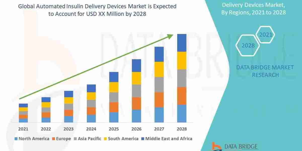 Automated Insulin Delivery Devices Market size, Trends analysis and Forecast by 2032