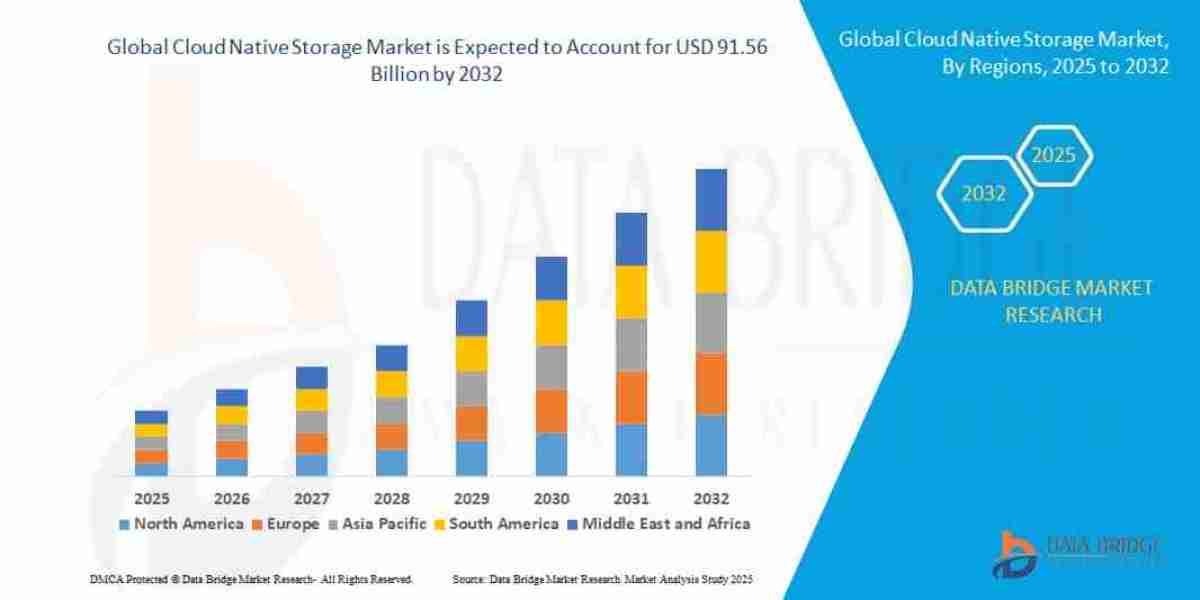 Cloud Native Storage Market Size, Share, and Trends Analysis Report – Industry Overview and Forecast to 2032