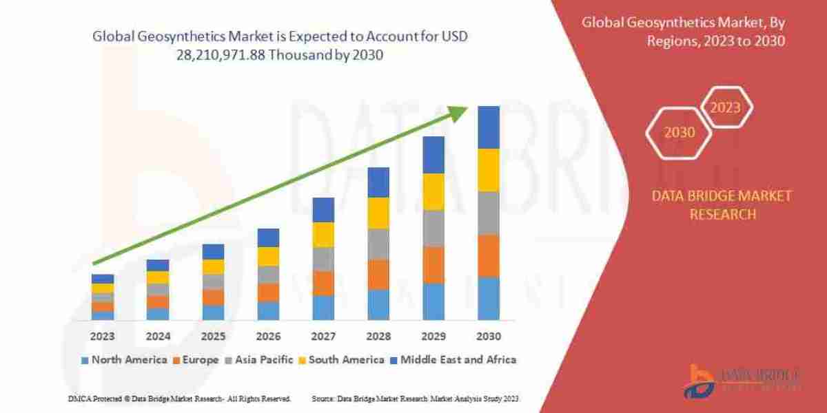 Geosynthetics Market Size, Share, Trends Analysis and Forecast by 2030