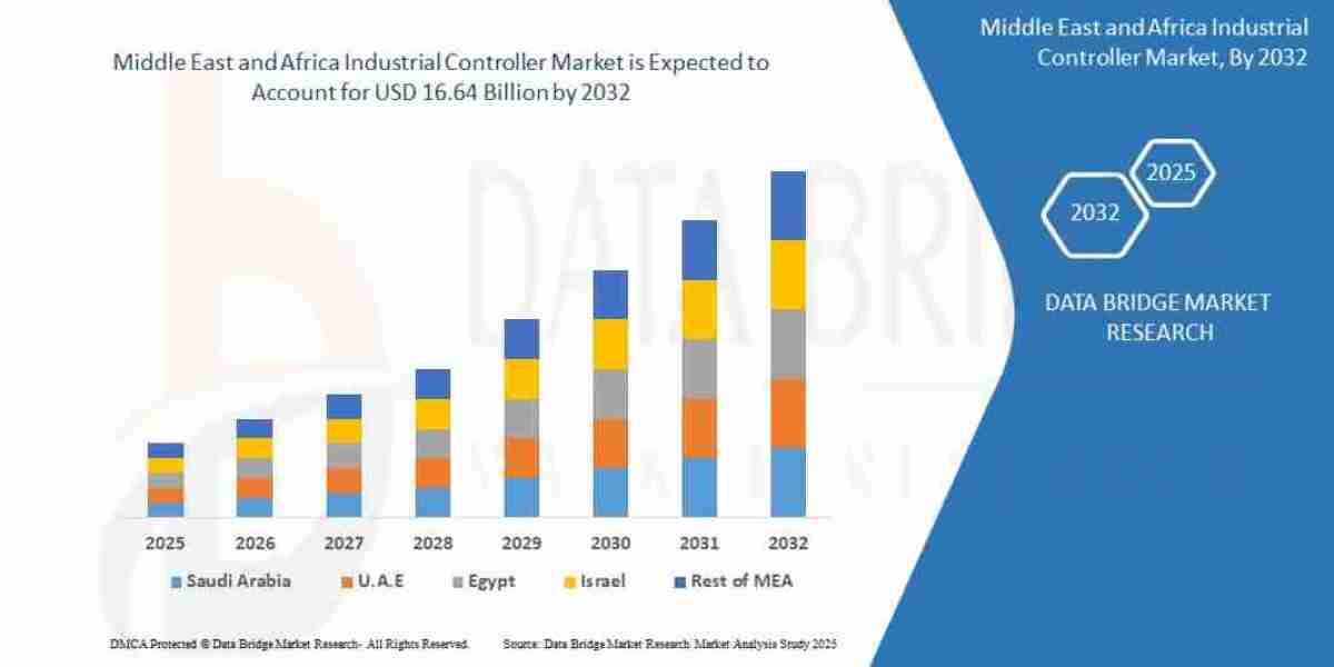 Middle East and Africa Industrial Controller Market Report: Automation Trends