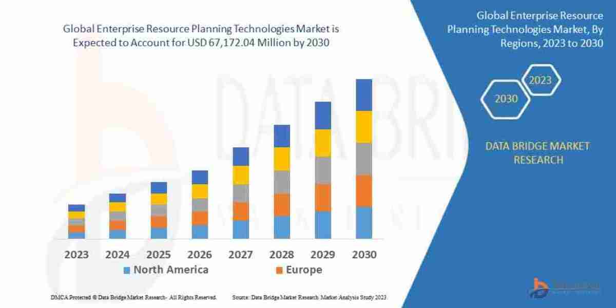Enterprise Resource Planning Technologies Market Size, Share, Trends Analysis and Forecast by 2030
