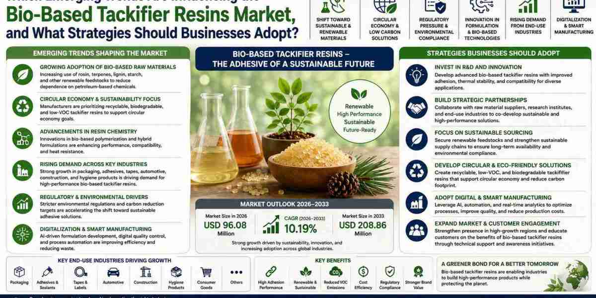 Global Bio-Based Tackifier Resins Market Trends, Size, Share & Future Opportunities