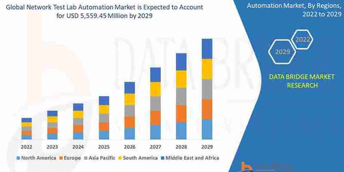 Network Test Lab Automation Market Size, Share, Trends Analysis and Forecast by 2029