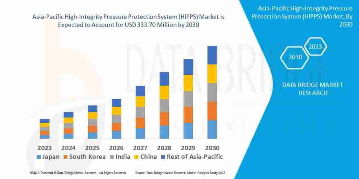 Asia-Pacific High-Integrity Pressure Protection System (HIPPS) Market – Industry Trends and Forecast to 2030