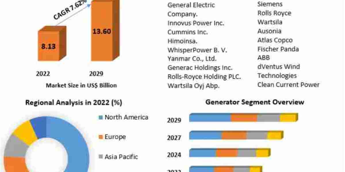 Variable Speed Generator Market Size, Share, Demand, Energy-Efficient Power Generation Technologies, and Industry Outloo