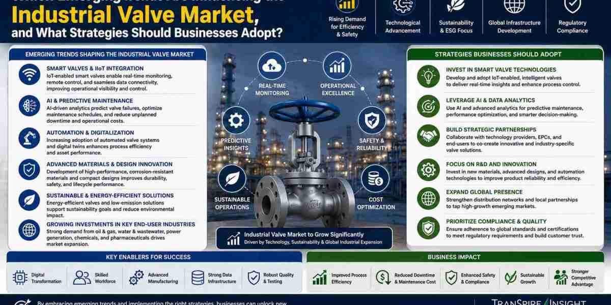 Global Industrial Valve Market Analysis, Competitive Landscape & Forecast