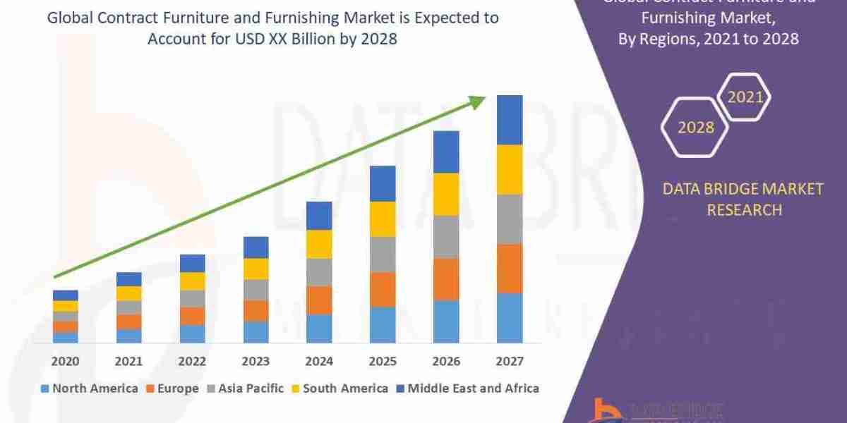 Contract Furniture and Furnishing Market Size, Share, and Trends Analysis Report – Industry Overview and Forecast to 203