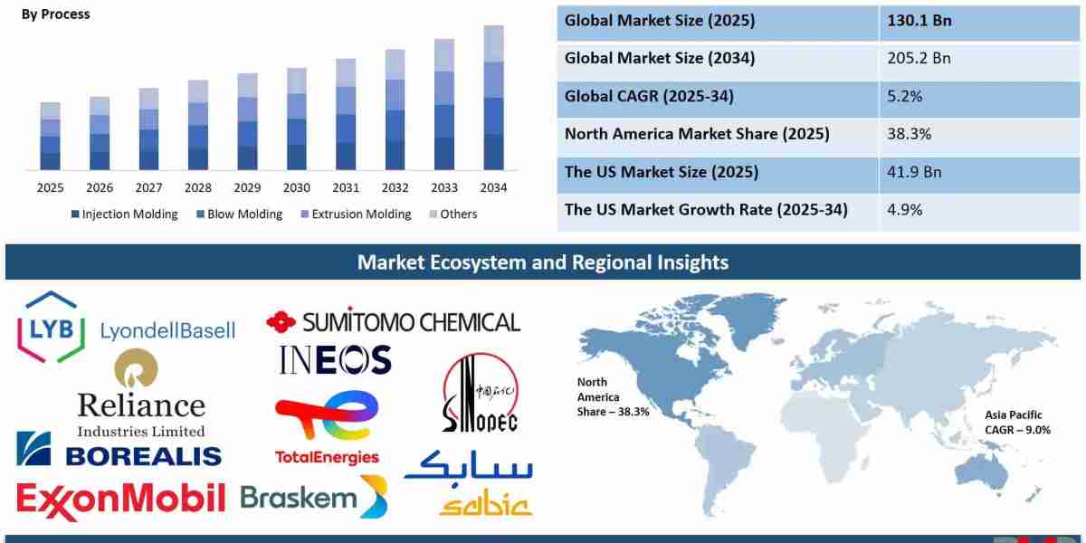 Polypropylene Market to Set Grow to Grow at 5.2% CAGR by 2034