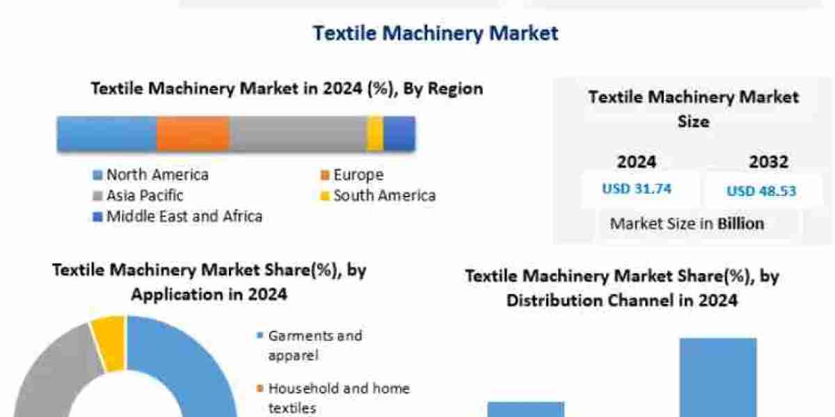 Global Textile Machinery Market Competitive Landscape Covering Leading Manufacturers, Strategic Developments, Market Sha