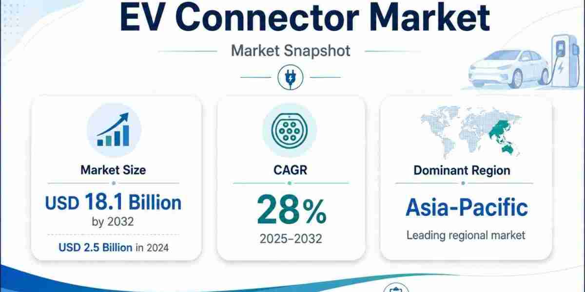 EV Connector Market Forecast Indicates USD 18.1 Billion Opportunity by 2032 Across EV Ecosystems
