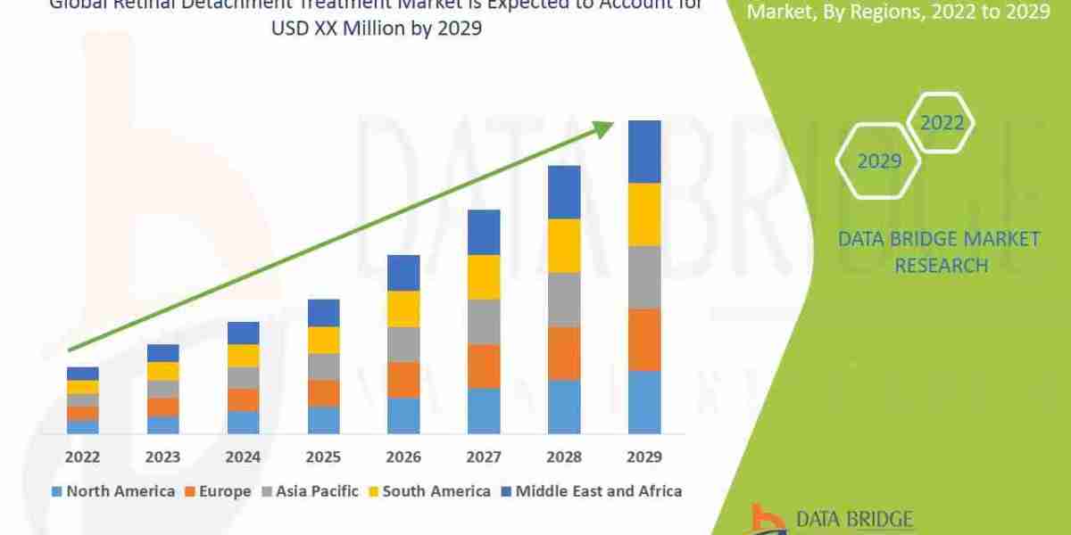 Retinal Detachment Treatment Market Size, Share, Trends Analysis and Forecast by 2029