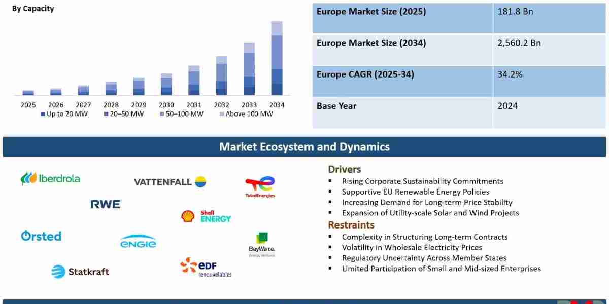 Europe Power Purchase Agreement Market Growth Report: Trends, Opportunities & Strategic Insights