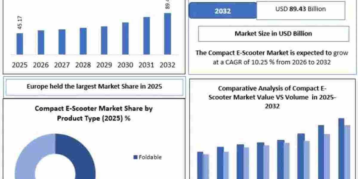 Compact E-Scooter Market Analysis by Battery Type, Application and Region