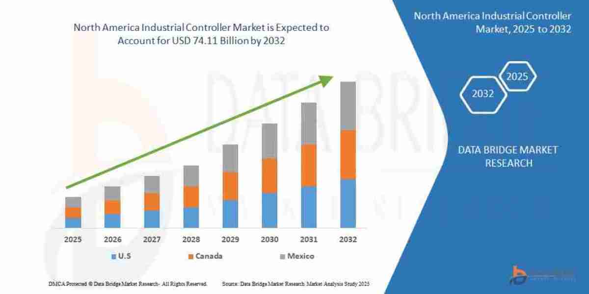 North America Industrial Controller Market Report: Industry 4.0 Technologies