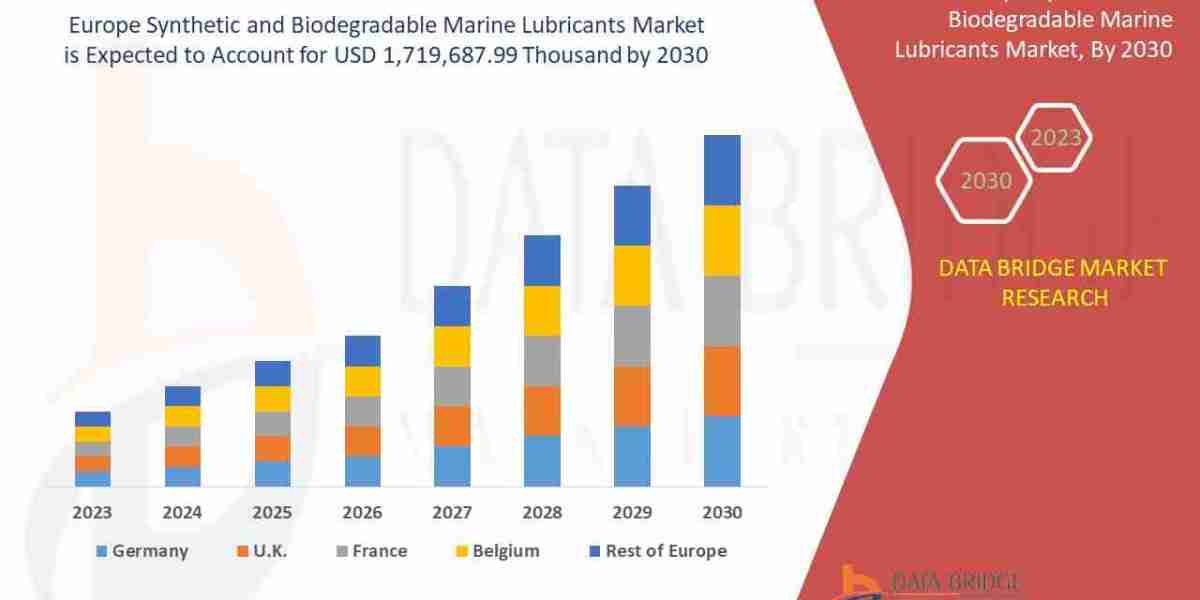 Europe Synthetic and Biodegradable Marine Lubricants Market – Industry Trends and Forecast to 2030