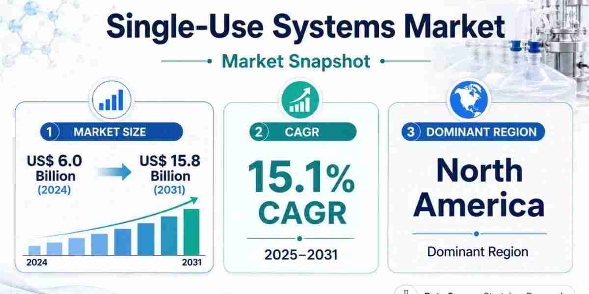 Single-Use Systems Market Growth to Reach US$ 15.8 Billion by 2031 as Bioprocessing Models Evolve