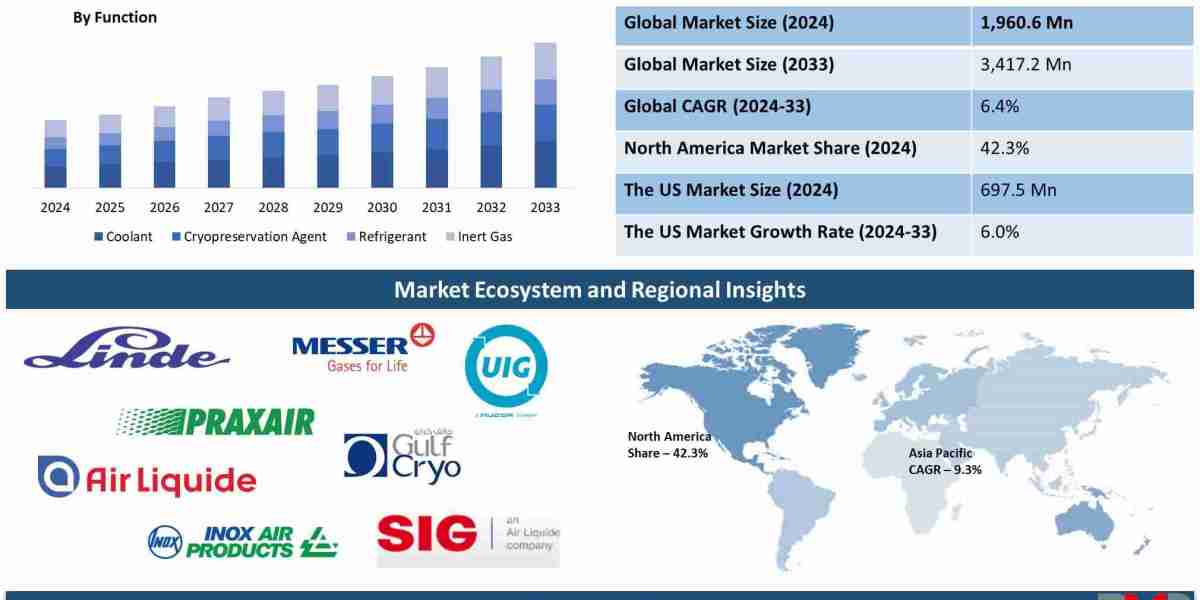 Us Liquid Nitrogen Market Size, Share & Growth Outlook