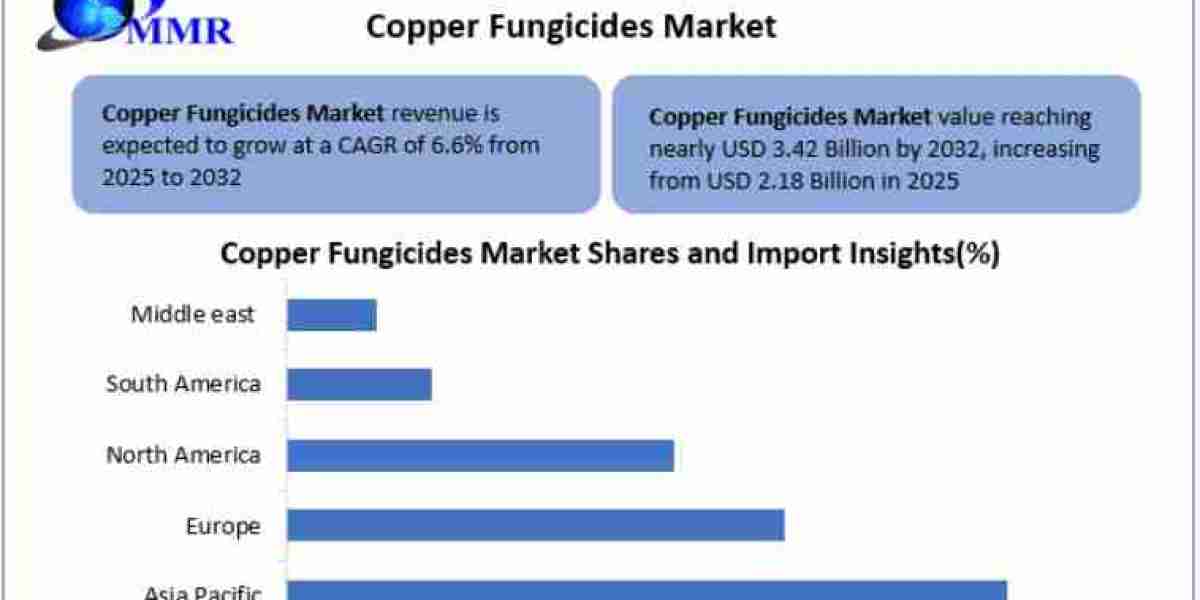 Global Copper Fungicides Market Research Report Provides Insights into Market Size, Share, Growth Drivers and Regional A