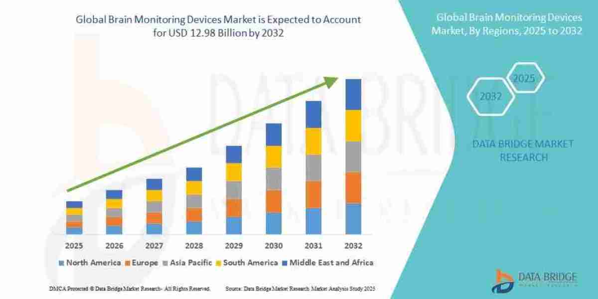 Brain Monitoring Devices Market Size, Trends Analysis and Forecast by 2032