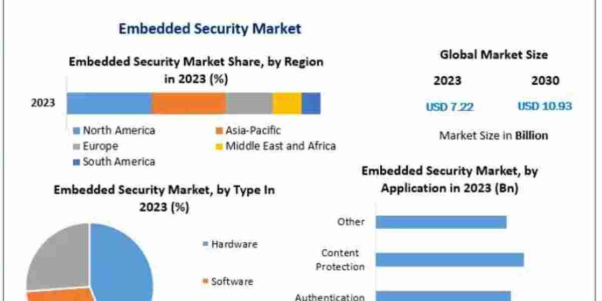 Embedded Security Market Size by Component, Application & Region