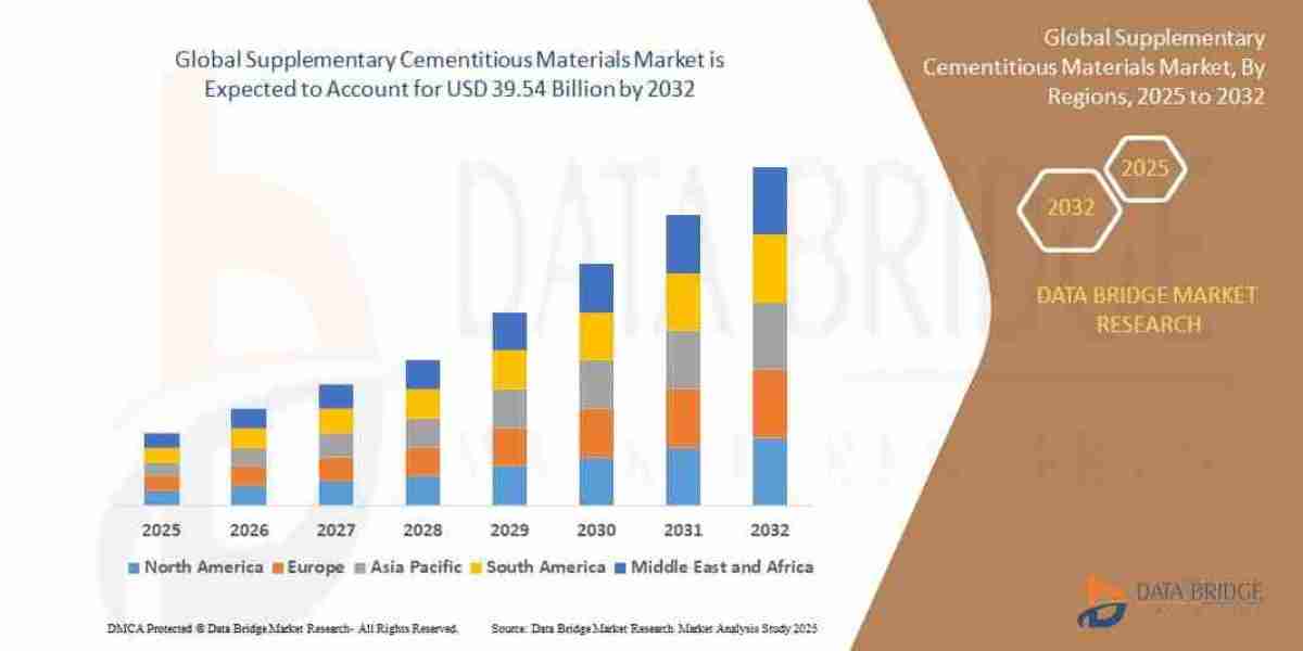 Supplementary Cementitious Materials Market Size, Share, and Trends Analysis Report – Industry Overview and Forecast to 