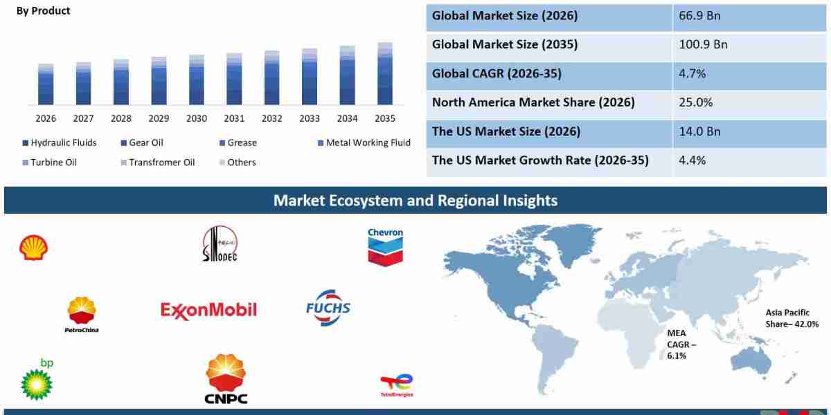 The Future of Industrial Lubricants Market: Key Data, Market Shifts & Winning Strategies