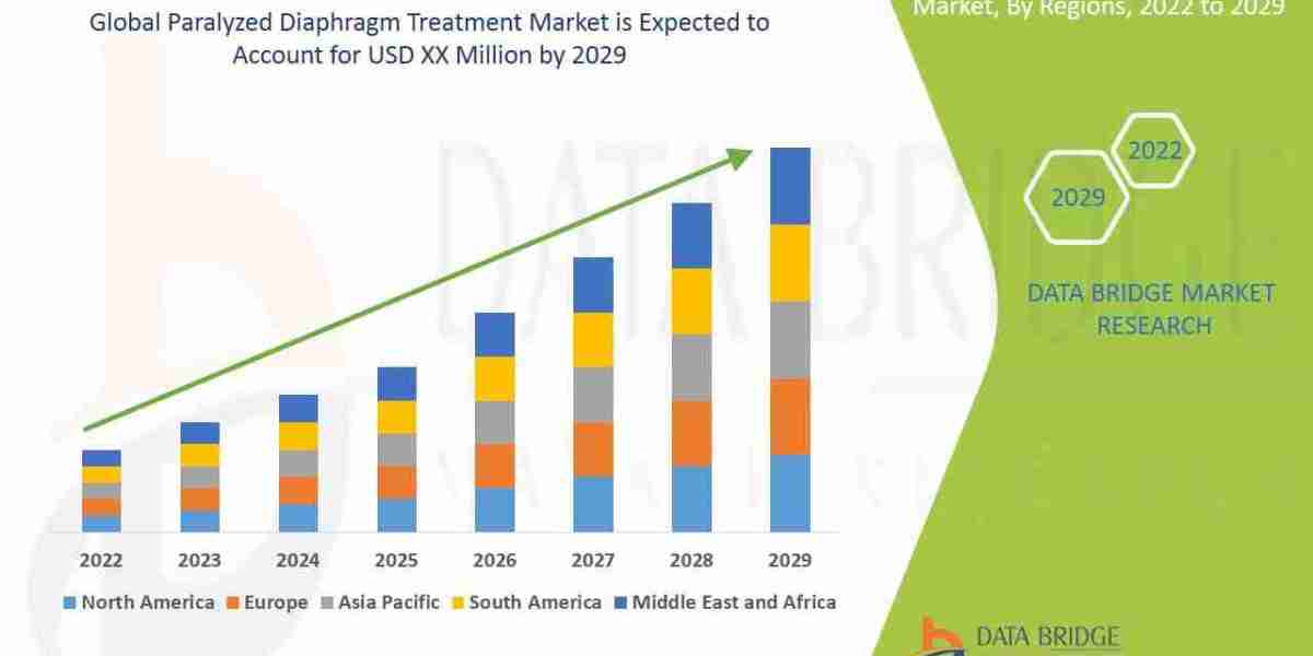 Paralyzed Diaphragm Treatment Market - Industry Trends and Forecast to 2029
