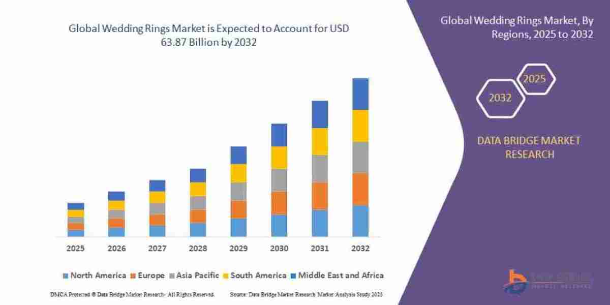 Wedding Rings Market Size, Share, Growth, Trends & Forecast Report, 2025–2032
