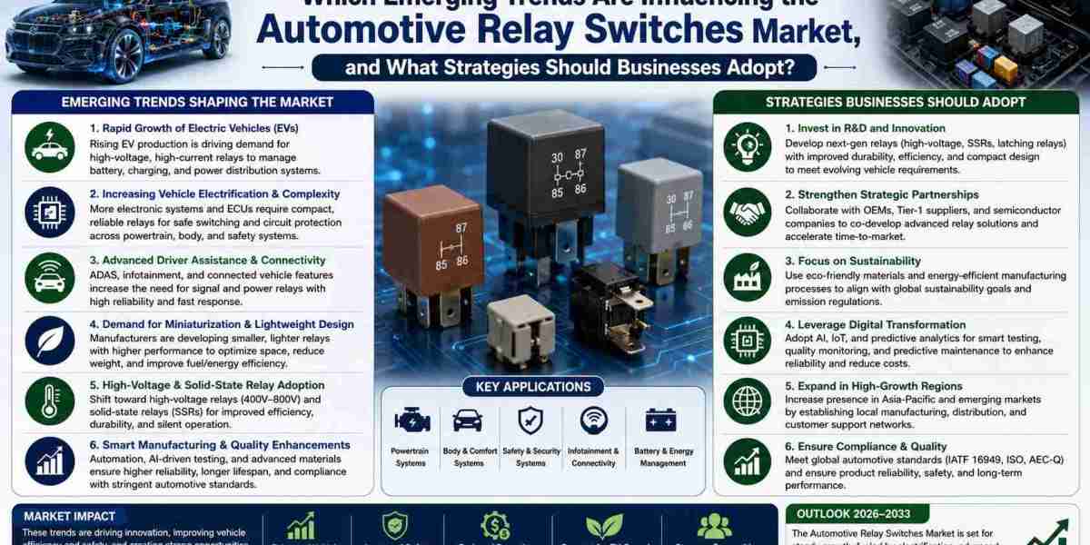 Automotive Relay Switches Market Size, Share, Growth Trends & Forecast