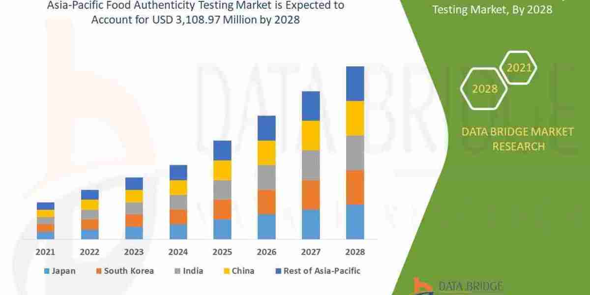 Asia-Pacific Food Authenticity Testing Market Share Analysis and Industry Insights