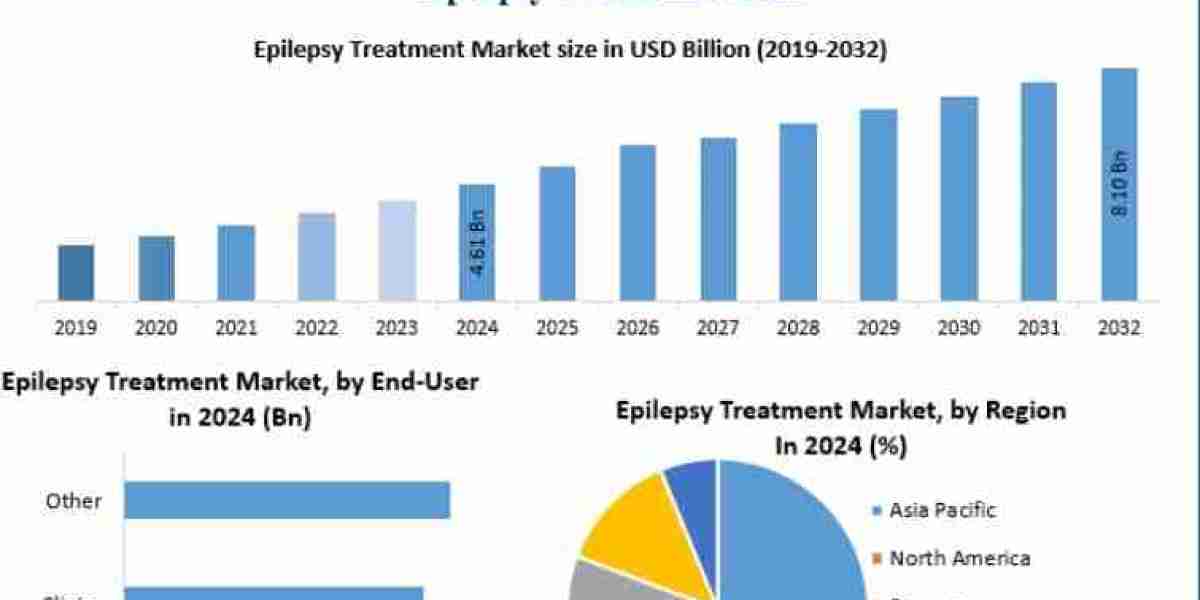 Epilepsy Treatment Market Research Report, Size, Trends & Forecast to 2032
