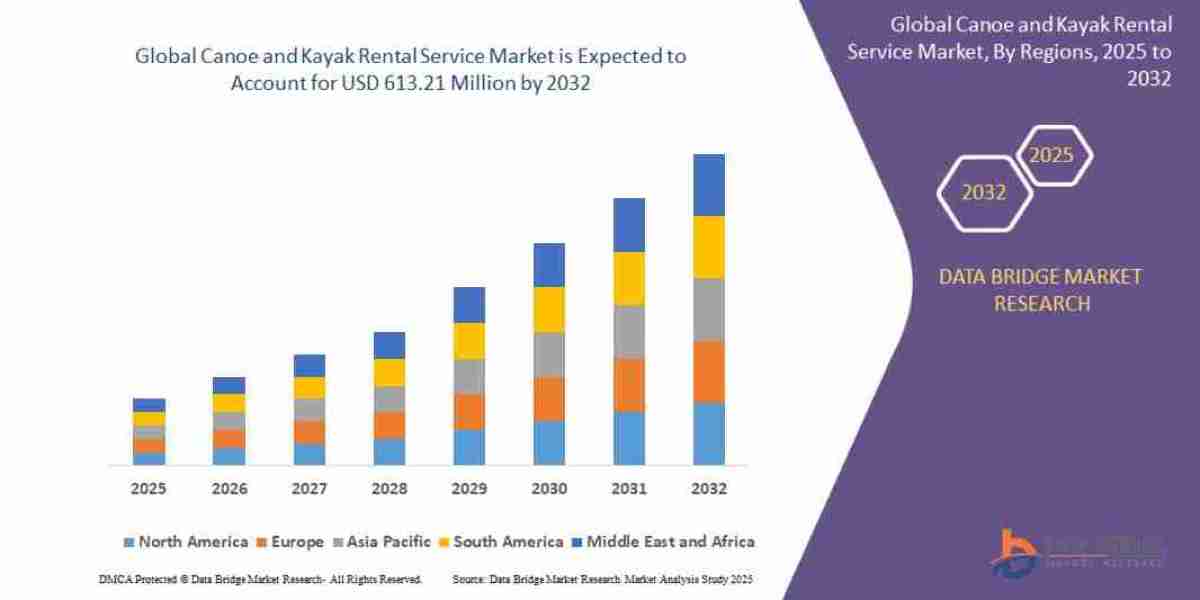 Canoe and Kayak Rental Service Market Growth Drivers, Market Trends and Future Opportunities