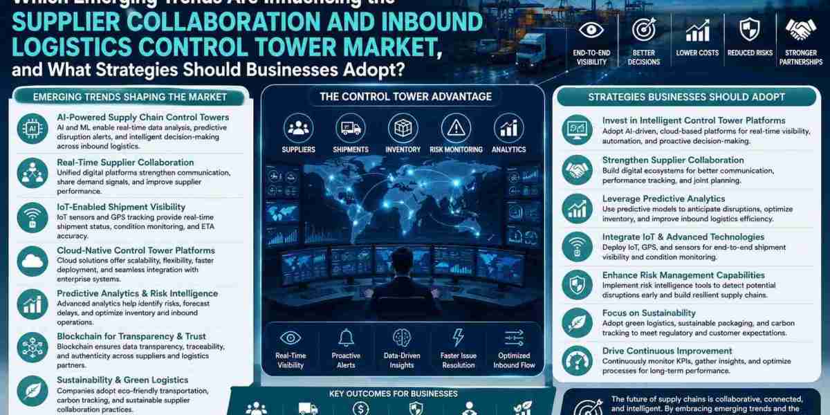 Supplier Collaboration and Inbound Logistics Control Tower Market Share & Growth Analysis