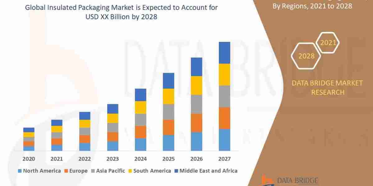 Insulated Packaging Market – Industry Trends and Forecast to 2028