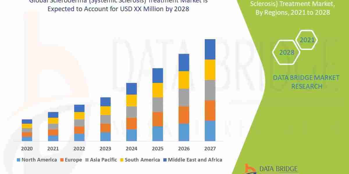 Scleroderma (Systemic Sclerosis) Treatment Market Size, Share, Trends, Growth Analysis and Forecast 2026–2033