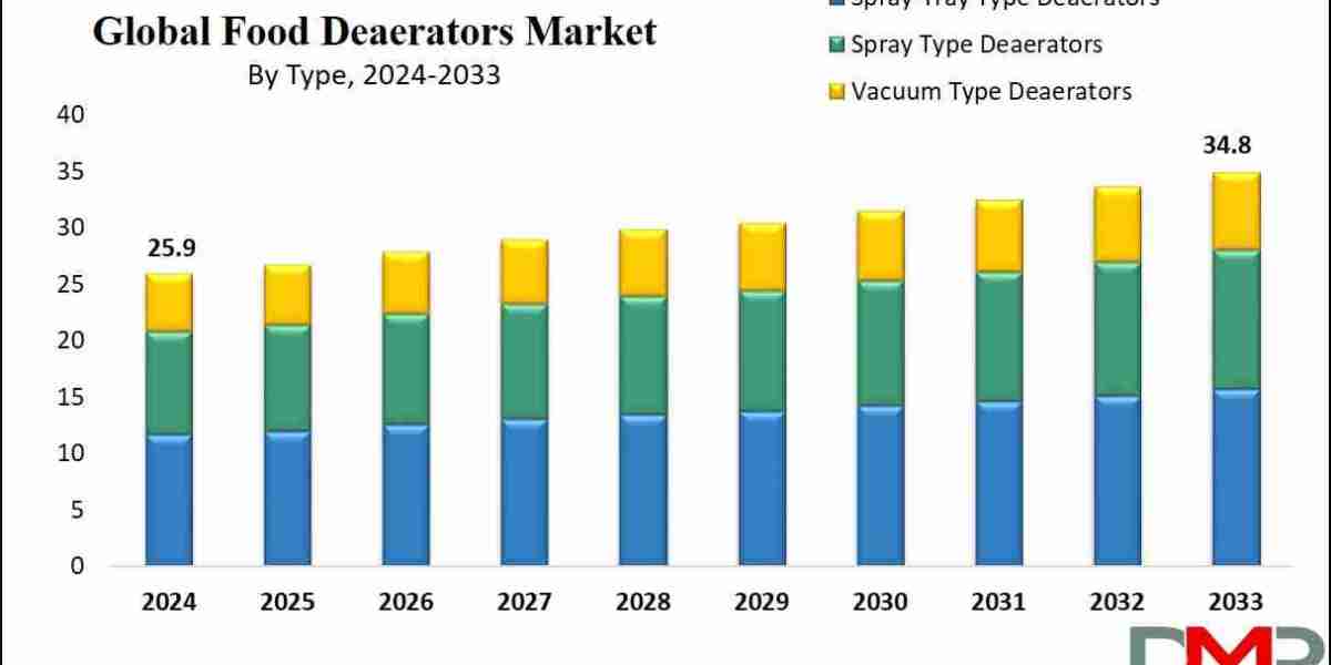 Winning in Food Deaerators Market: Data-Backed Insights, Trends & Growth Strategies