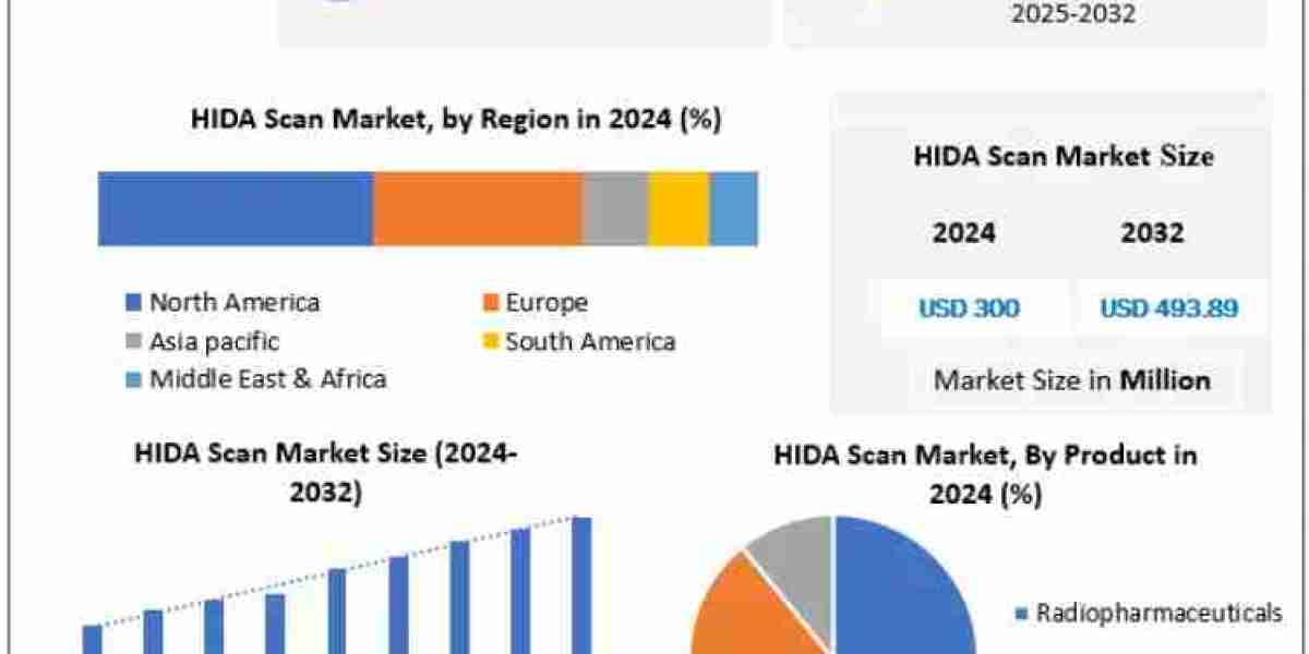 HIDA Scan Market Future Outlook Driven by Increasing Demand for Early Hepatobiliary Disease Detection, AI-Enabled Imagin