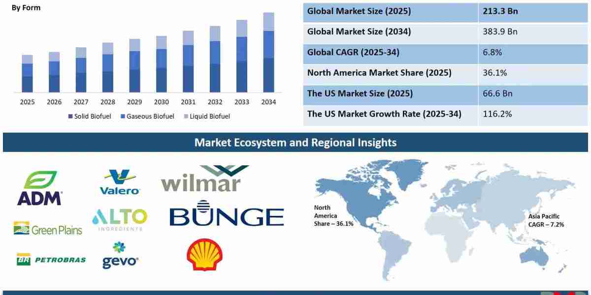Biofuel Market Industry Outlook Report: Current Landscape, Future Trends & Business Impact
