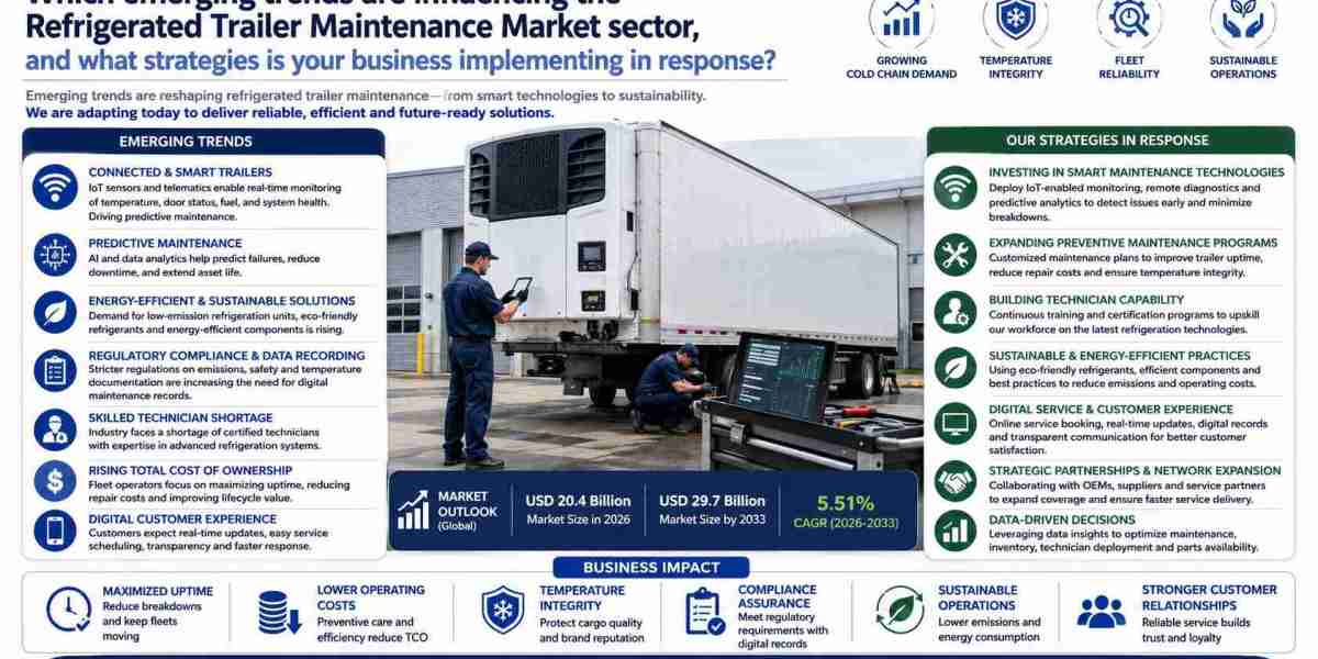 Refrigerated Trailer Maintenance Market Industry Analysis, Growth & Forecast